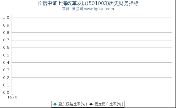 长信中证上海改革发展(501003)股东权益比率、固定资产比率等历史财务指标图