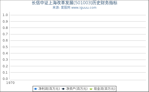 长信中证上海改革发展(501003)股东权益比率、固定资产比率等历史财务指标图
