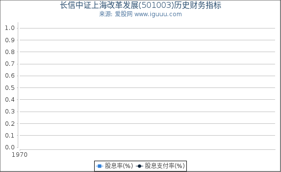 长信中证上海改革发展(501003)股东权益比率、固定资产比率等历史财务指标图