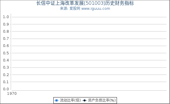 长信中证上海改革发展(501003)股东权益比率、固定资产比率等历史财务指标图