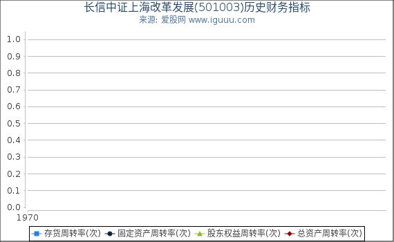 长信中证上海改革发展(501003)股东权益比率、固定资产比率等历史财务指标图