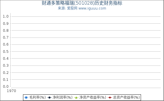 财通多策略福瑞(501028)股东权益比率、固定资产比率等历史财务指标图