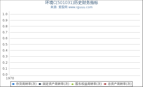 环境C(501031)股东权益比率、固定资产比率等历史财务指标图