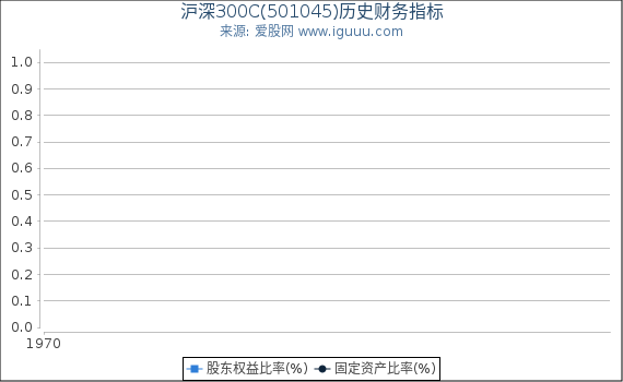 沪深300C(501045)股东权益比率、固定资产比率等历史财务指标图
