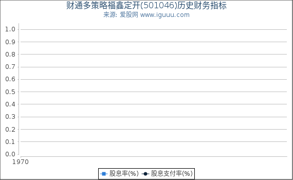 财通多策略福鑫定开(501046)股东权益比率、固定资产比率等历史财务指标图