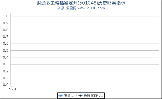 财通多策略福鑫定开(501046)股东权益比率、固定资产比率等历史财务指标图