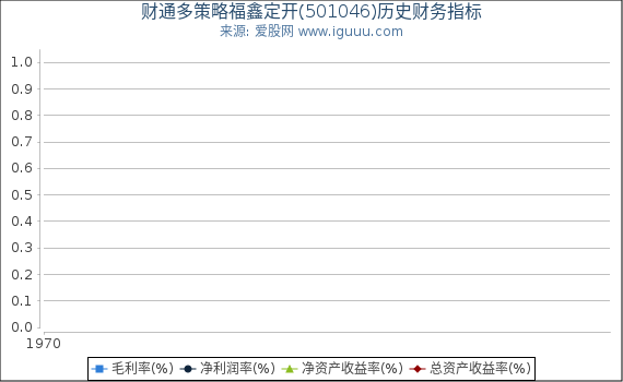 财通多策略福鑫定开(501046)股东权益比率、固定资产比率等历史财务指标图