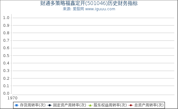 财通多策略福鑫定开(501046)股东权益比率、固定资产比率等历史财务指标图