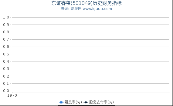 东证睿玺(501049)股东权益比率、固定资产比率等历史财务指标图