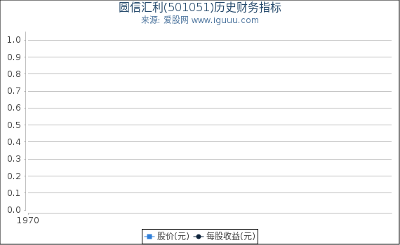 圆信汇利(501051)股东权益比率、固定资产比率等历史财务指标图