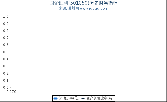 国企红利(501059)股东权益比率、固定资产比率等历史财务指标图