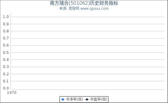 南方瑞合(501062)股东权益比率、固定资产比率等历史财务指标图