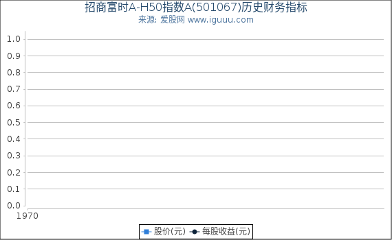 招商富时A-H50指数A(501067)股东权益比率、固定资产比率等历史财务指标图