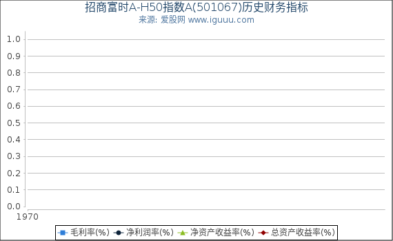 招商富时A-H50指数A(501067)股东权益比率、固定资产比率等历史财务指标图