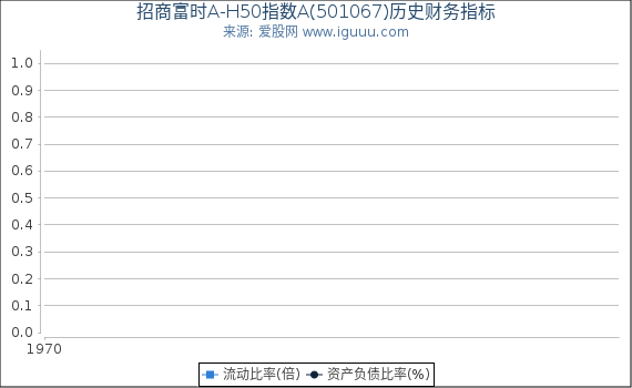 招商富时A-H50指数A(501067)股东权益比率、固定资产比率等历史财务指标图