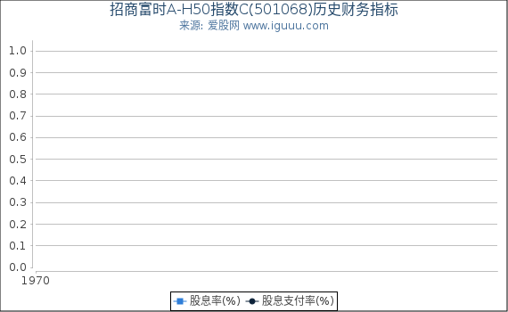 招商富时A-H50指数C(501068)股东权益比率、固定资产比率等历史财务指标图