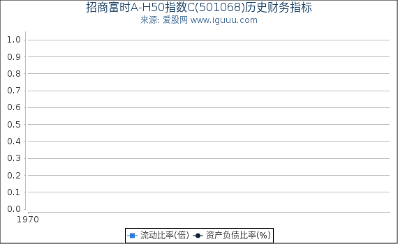 招商富时A-H50指数C(501068)股东权益比率、固定资产比率等历史财务指标图