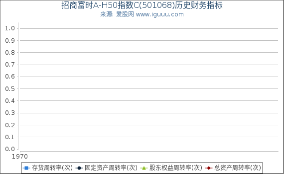 招商富时A-H50指数C(501068)股东权益比率、固定资产比率等历史财务指标图
