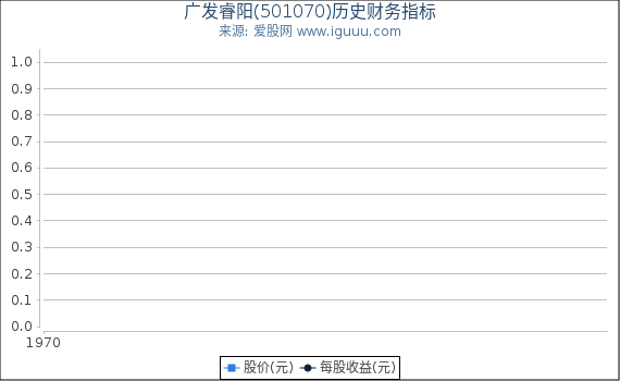 广发睿阳(501070)股东权益比率、固定资产比率等历史财务指标图