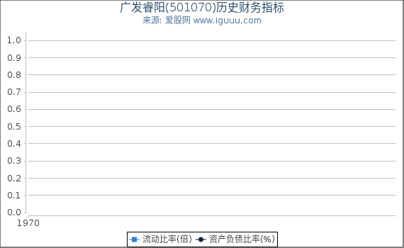 广发睿阳(501070)股东权益比率、固定资产比率等历史财务指标图