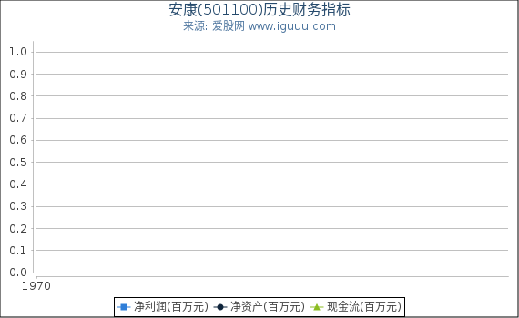安康(501100)股东权益比率、固定资产比率等历史财务指标图