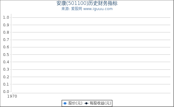 安康(501100)股东权益比率、固定资产比率等历史财务指标图