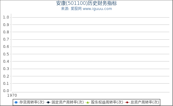 安康(501100)股东权益比率、固定资产比率等历史财务指标图