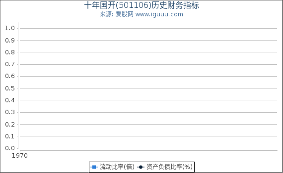 十年国开(501106)股东权益比率、固定资产比率等历史财务指标图