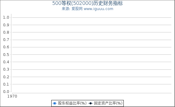 500等权(502000)股东权益比率、固定资产比率等历史财务指标图