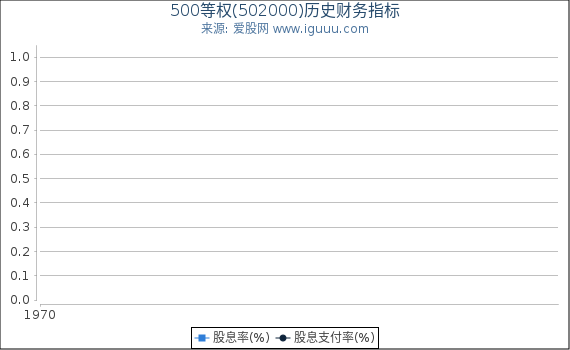 500等权(502000)股东权益比率、固定资产比率等历史财务指标图