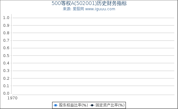 500等权A(502001)股东权益比率、固定资产比率等历史财务指标图
