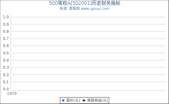500等权A(502001)股东权益比率、固定资产比率等历史财务指标图