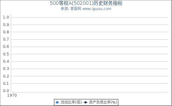 500等权A(502001)股东权益比率、固定资产比率等历史财务指标图