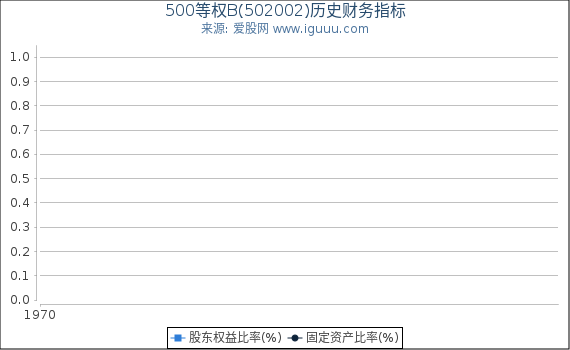 500等权B(502002)股东权益比率、固定资产比率等历史财务指标图