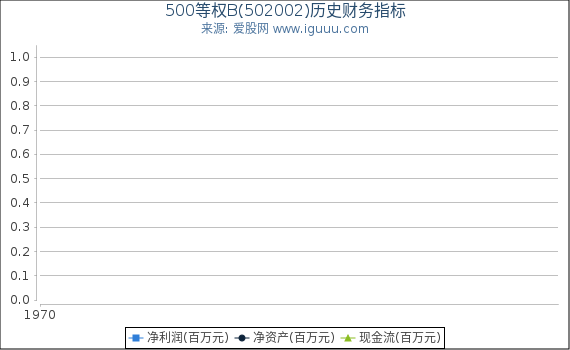 500等权B(502002)股东权益比率、固定资产比率等历史财务指标图