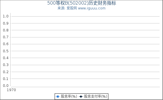 500等权B(502002)股东权益比率、固定资产比率等历史财务指标图
