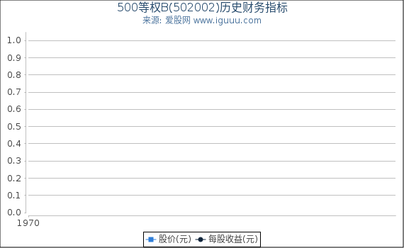 500等权B(502002)股东权益比率、固定资产比率等历史财务指标图
