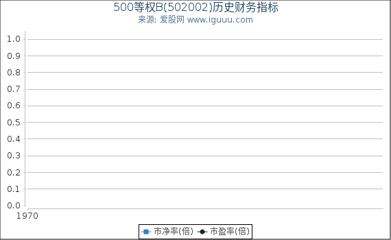 500等权B(502002)股东权益比率、固定资产比率等历史财务指标图