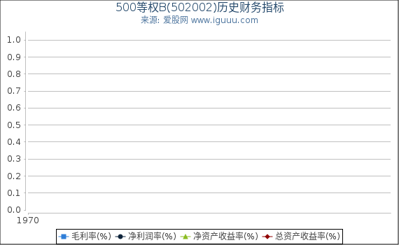 500等权B(502002)股东权益比率、固定资产比率等历史财务指标图