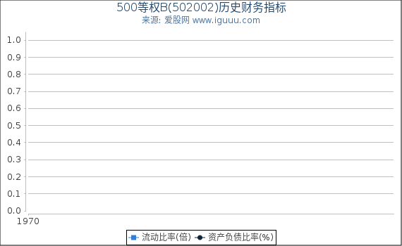 500等权B(502002)股东权益比率、固定资产比率等历史财务指标图