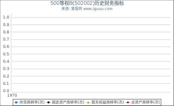 500等权B(502002)股东权益比率、固定资产比率等历史财务指标图