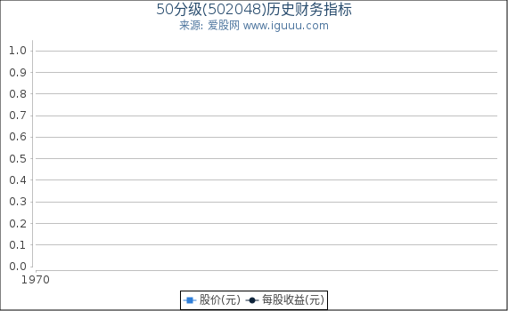 50分级(502048)股东权益比率、固定资产比率等历史财务指标图