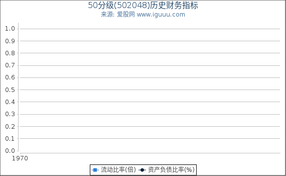 50分级(502048)股东权益比率、固定资产比率等历史财务指标图