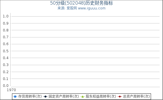50分级(502048)股东权益比率、固定资产比率等历史财务指标图