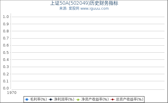 上证50A(502049)股东权益比率、固定资产比率等历史财务指标图