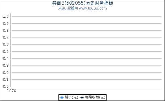 券商B(502055)股东权益比率、固定资产比率等历史财务指标图