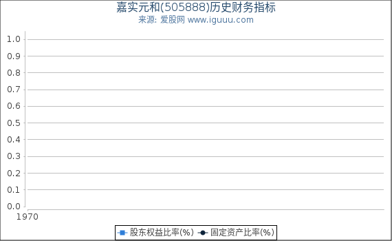 嘉实元和(505888)股东权益比率、固定资产比率等历史财务指标图