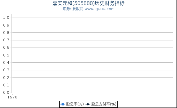 嘉实元和(505888)股东权益比率、固定资产比率等历史财务指标图