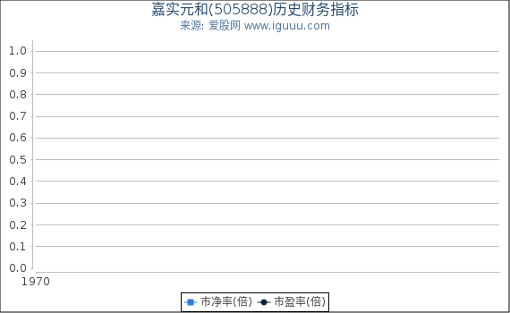 嘉实元和(505888)股东权益比率、固定资产比率等历史财务指标图