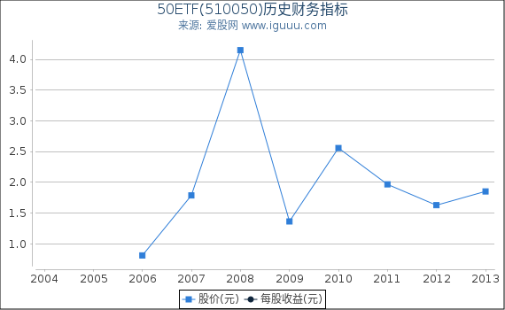 50ETF(510050)股东权益比率、固定资产比率等历史财务指标图